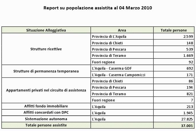 Popolazione assistita al 4 marzo 2010